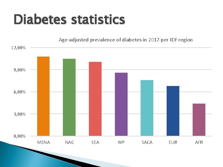 Diabetes statistics Age-adjusted prevalence of diabetes in 2017 per IDF region 12, 00% 9,