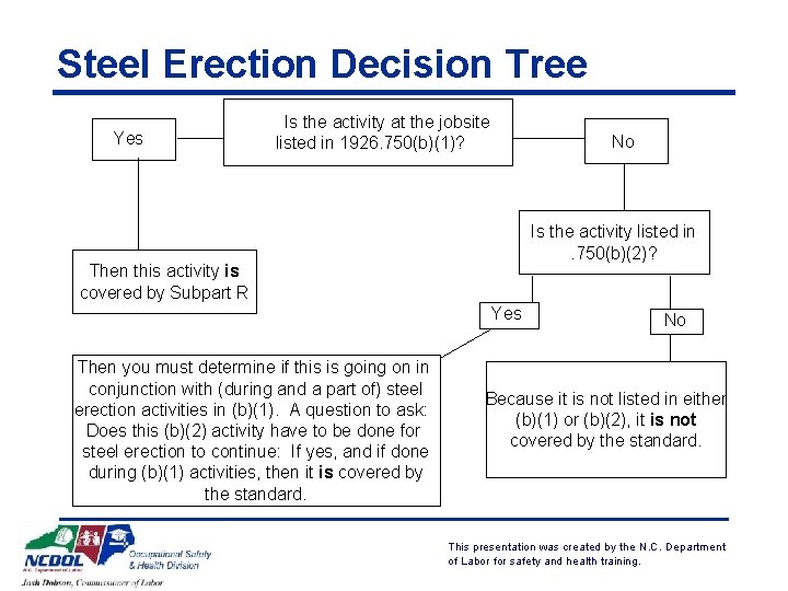 Steel Erection Decision Tree Yes Is the activity at the jobsite listed in 1926.