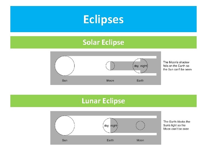 Eclipses Solar Eclipse Lunar Eclipse 