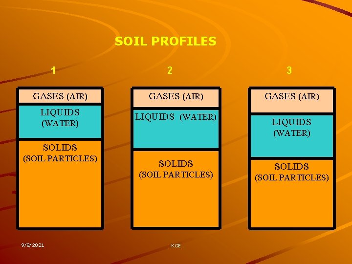 SOIL PROFILES 1 2 GASES (AIR) LIQUIDS (WATER) 3 GASES (AIR) LIQUIDS (WATER) SOLIDS