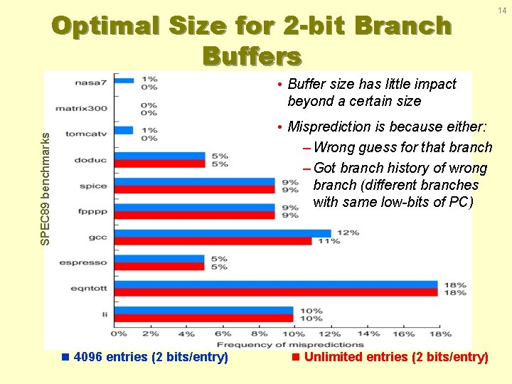 Optimal Size for 2 -bit Branch Buffers • Buffer size has little impact beyond