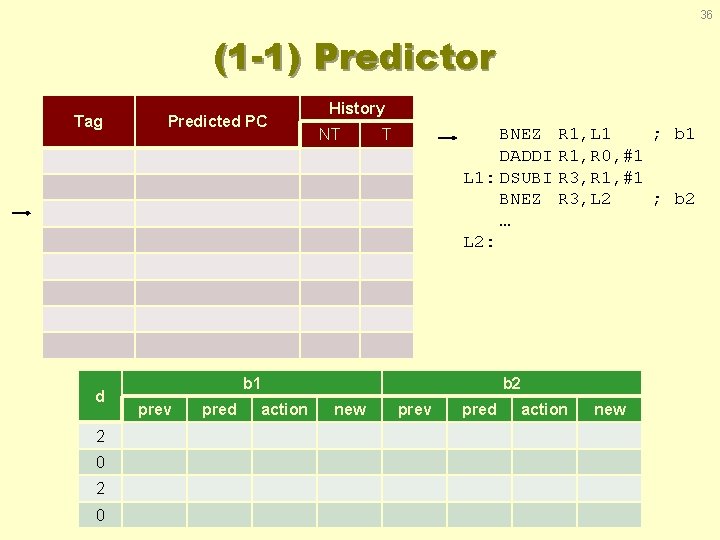 36 (1 -1) Predictor Tag d 2 0 Predicted PC History NT BNEZ R