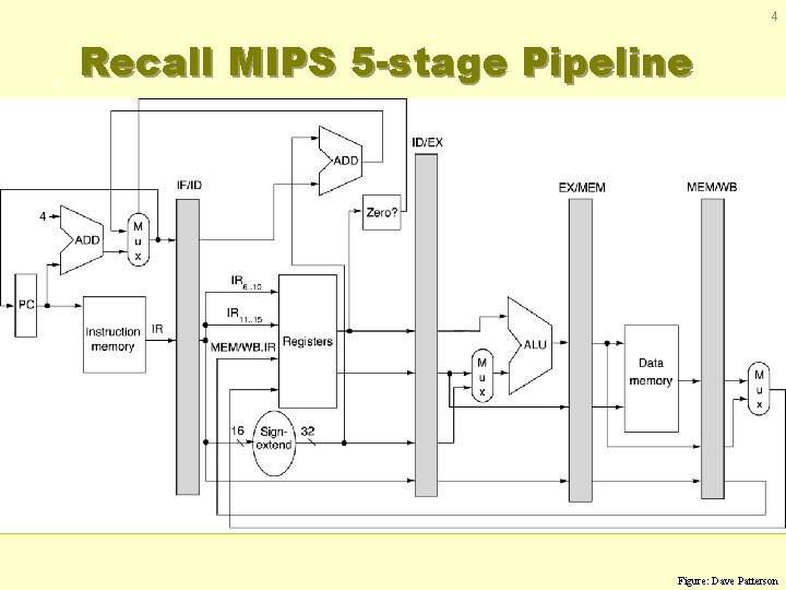 4 Recall MIPS 5 -stage Pipeline Figure: Dave Patterson 