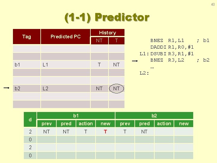 40 (1 -1) Predictor Tag History Predicted PC NT T b 1 L 1