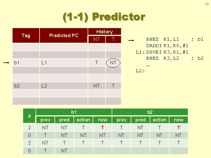 50 (1 -1) Predictor Tag History Predicted PC NT T b 1 L 1