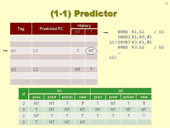 51 (1 -1) Predictor Tag History Predicted PC NT T b 1 L 1