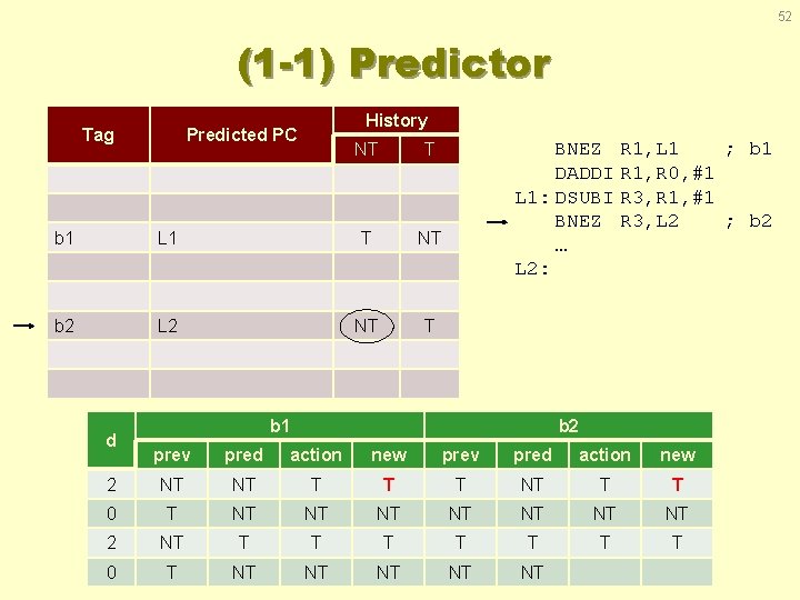 52 (1 -1) Predictor Tag History Predicted PC NT T b 1 L 1