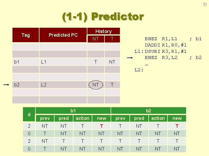 53 (1 -1) Predictor Tag History Predicted PC NT T b 1 L 1