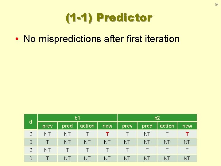 54 (1 -1) Predictor • No mispredictions after first iteration d b 1 b