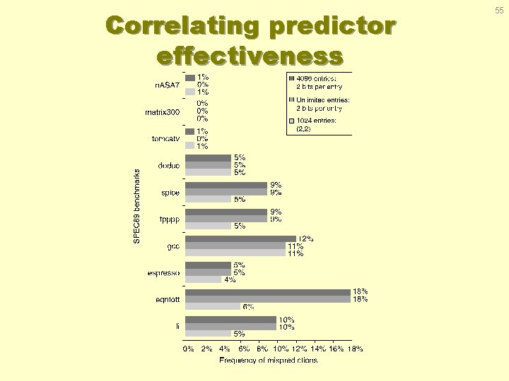 Correlating predictor effectiveness 55 