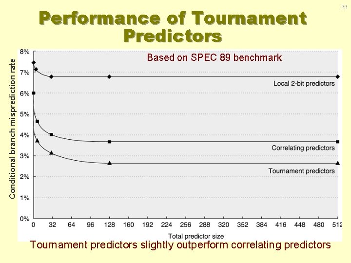 Conditional branch misprediction rate Performance of Tournament Predictors Based on SPEC 89 benchmark Tournament