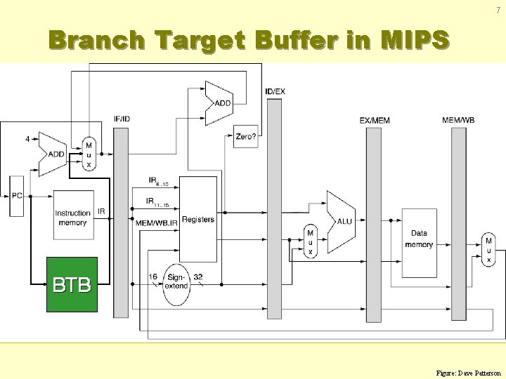 7 Branch Target Buffer in MIPS BTB Figure: Dave Patterson 