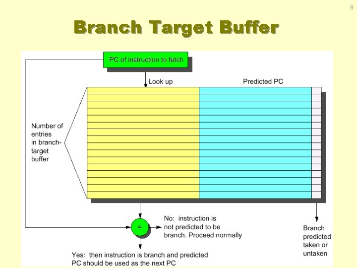 8 Branch Target Buffer 