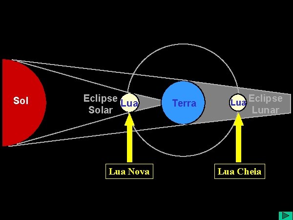 Sol Eclipse Lua Solar Lua Nova Terra Lua Eclipse Lunar Lua Cheia 
