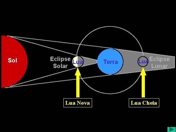 Sol Eclipse Lua Solar Lua Nova Terra Lua Eclipse Lunar Lua Cheia 