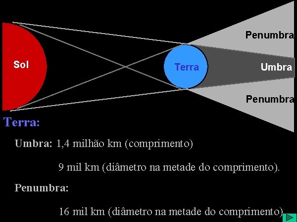 Penumbra Sol Terra Umbra Penumbra Terra: Umbra: 1, 4 milhão km (comprimento) 9 mil