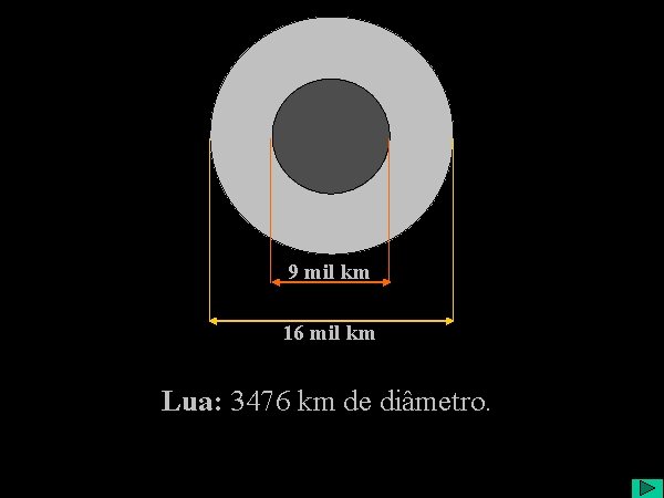 9 mil km 16 mil km Lua: 3476 km de diâmetro. 