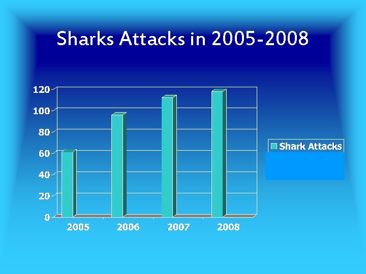 Sharks Attacks in 2005 -2008 