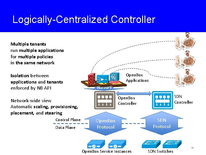 Logically-Centralized Controller Multiple tenants run multiple applications for multiple policies in the same network