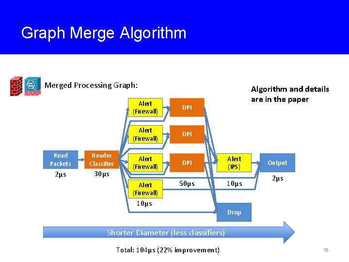 Graph Merge Algorithm Merged Processing Graph: Read Packets Header Classifier 2μs 30μs Algorithm and