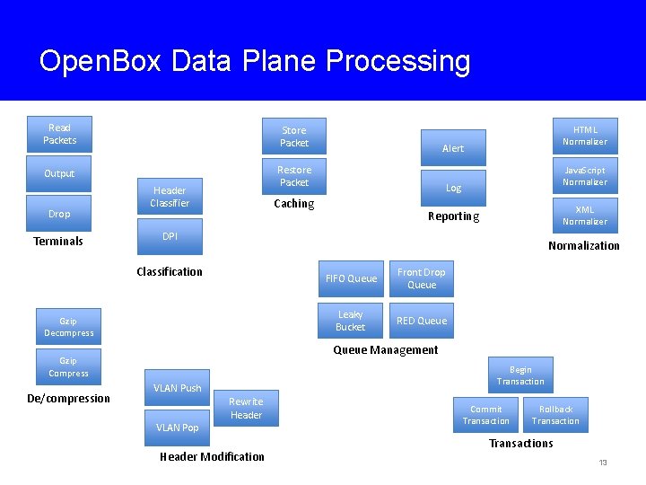 Open. Box Data Plane Processing Read Packets Store Packet Output Restore Packet Drop Terminals