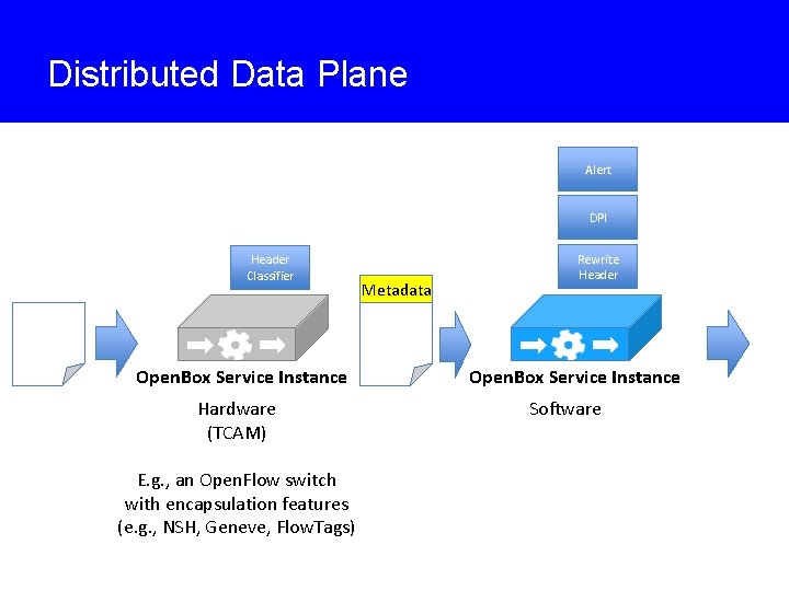 Distributed Data Plane Alert DPI Header Classifier Open. Box Service Instance Hardware (TCAM) E.