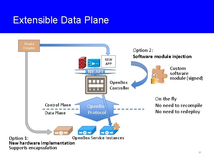 Extensible Data Plane Media Encoder NEW APP NB API Open. Box Controller Control Plane