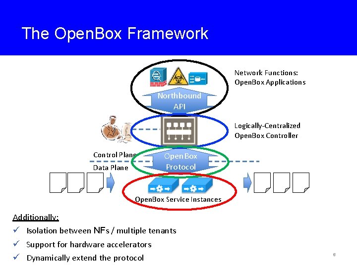 The Open. Box Framework Network Functions: Open. Box Applications Northbound API Logically-Centralized Open. Box