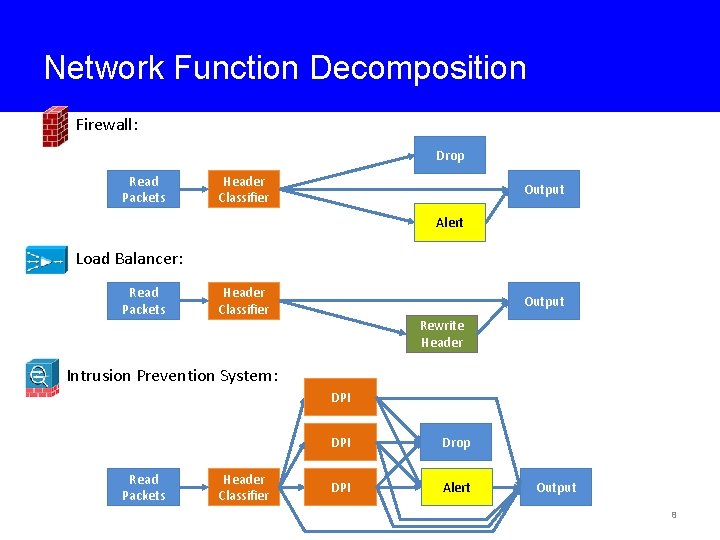 Network Function Decomposition Firewall: Drop Read Packets Header Classifier Output Alert Load Balancer: Read