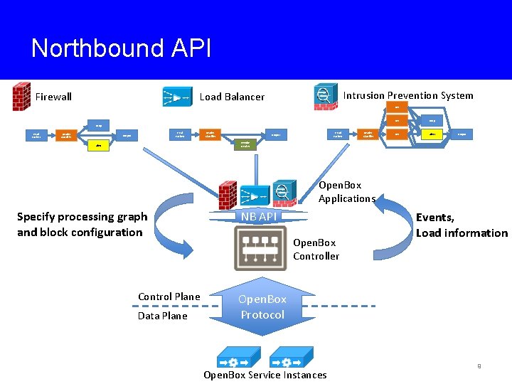 Northbound API Firewall Intrusion Prevention System Load Balancer DPI Drop DPI Alert Drop Read
