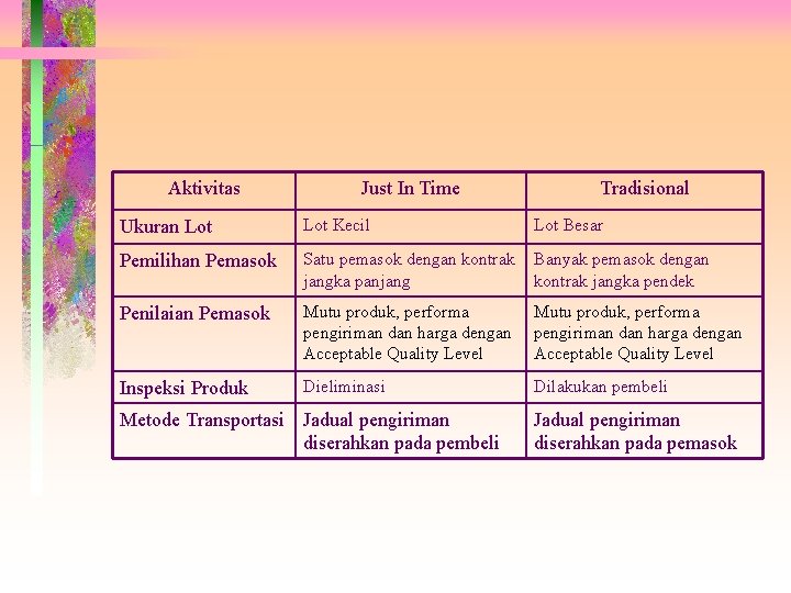 JUST IN TIME Latar Belakang Sistem Manajemen Persediaan
