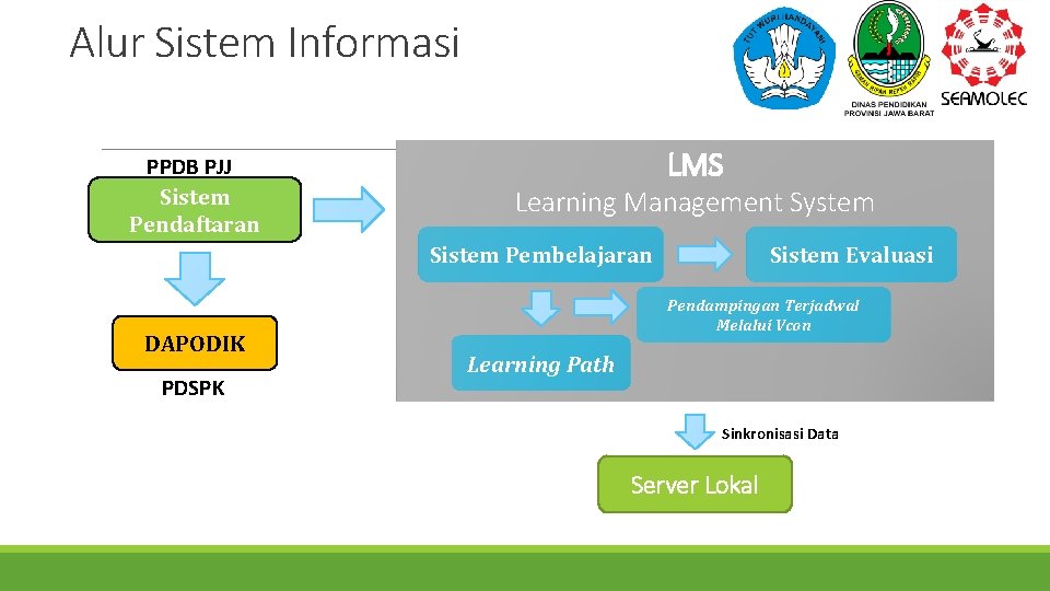 Alur Sistem Informasi PPDB PJJ Sistem Pendaftaran LMS Learning Management System Sistem Pembelajaran DAPODIK