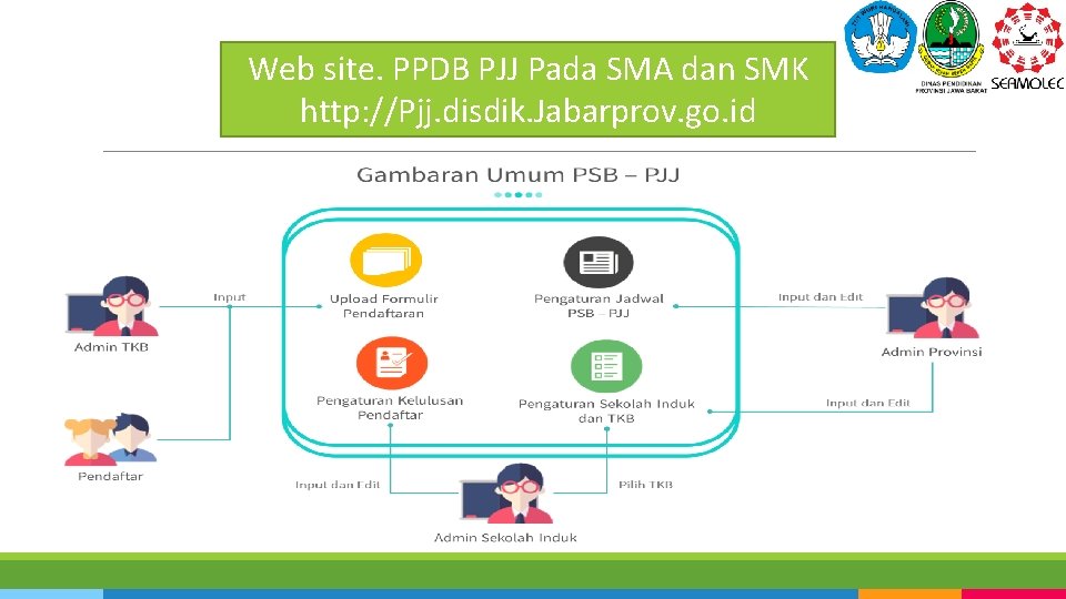 Web site. PPDB PJJ Pada SMA dan SMK http: //Pjj. disdik. Jabarprov. go. id