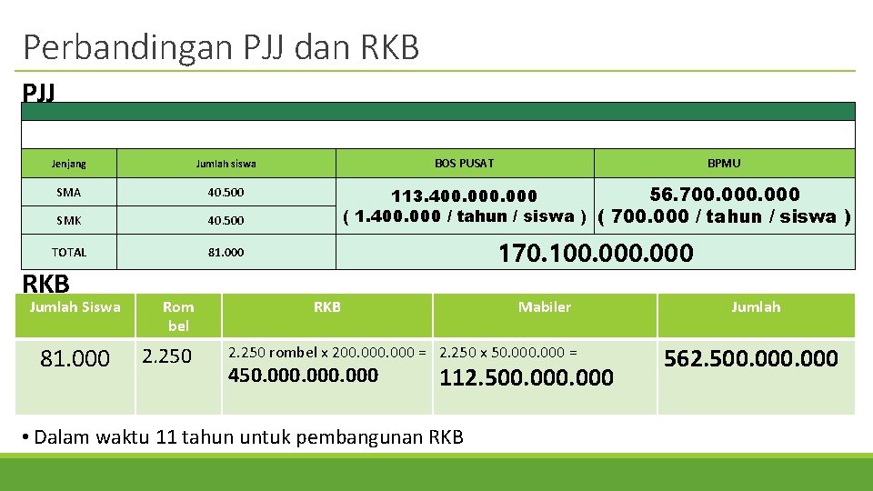 Perbandingan PJJ dan RKB PJJ Jenjang Jumlah siswa SMA 40. 500 SMK 40. 500