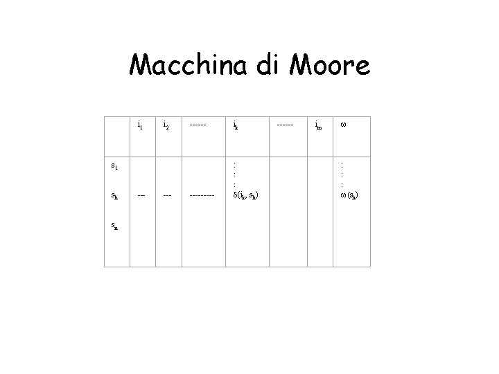Macchina di Moore i 1 i 2 ------ ik ----- : : : d(ik,