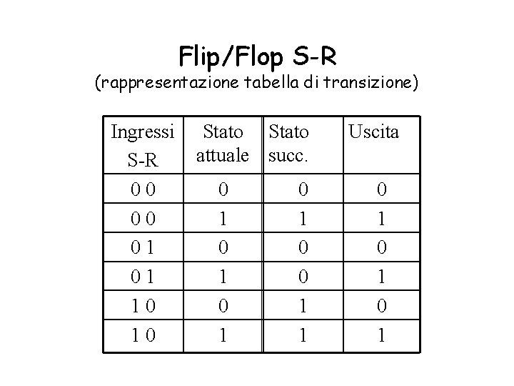 Flip/Flop S-R (rappresentazione tabella di transizione) Ingressi S-R 00 00 01 01 10 10