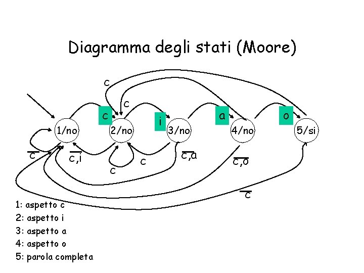 Diagramma degli stati (Moore) c 1/no c c, i 1: aspetto c 2: aspetto