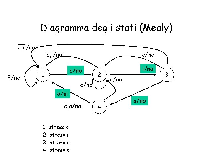 Diagramma degli stati (Mealy) c, a/no c, i/no c/no 1 2 c/no o/si c,
