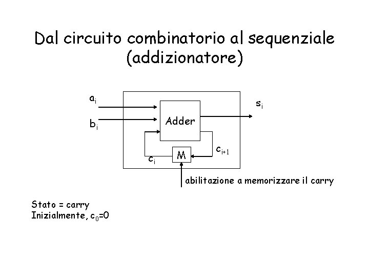 Dal circuito combinatorio al sequenziale (addizionatore) ai si Adder bi ci M ci+1 abilitazione