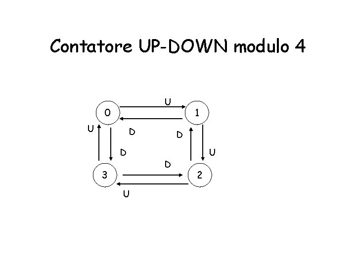 Contatore UP-DOWN modulo 4 U 0 U D D 3 U 1 D D