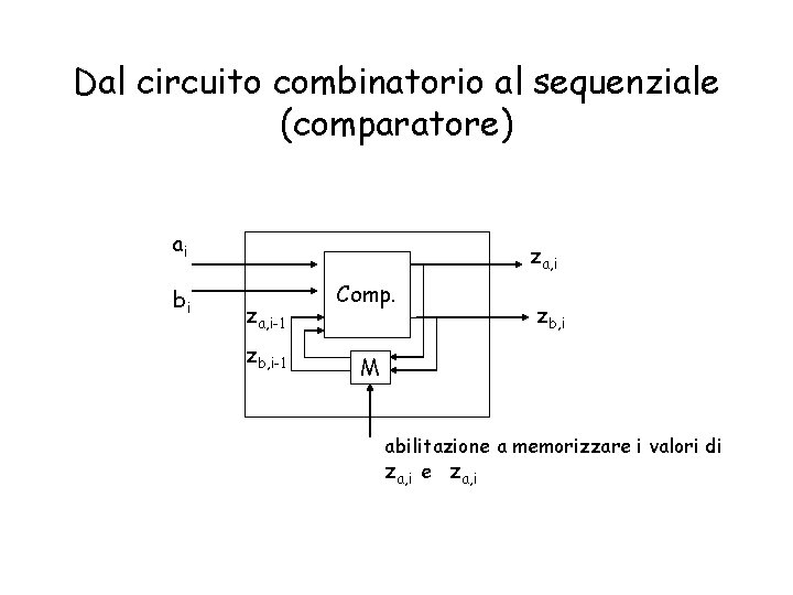 Dal circuito combinatorio al sequenziale (comparatore) ai bi za, i-1 zb, i-1 Comp. zb,