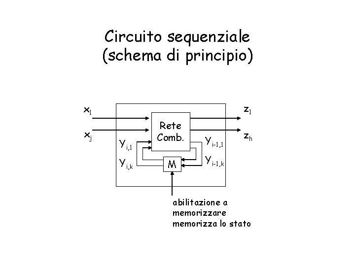 Circuito sequenziale (schema di principio) z 1 xj Yi, 1 Yi, k Rete Comb.
