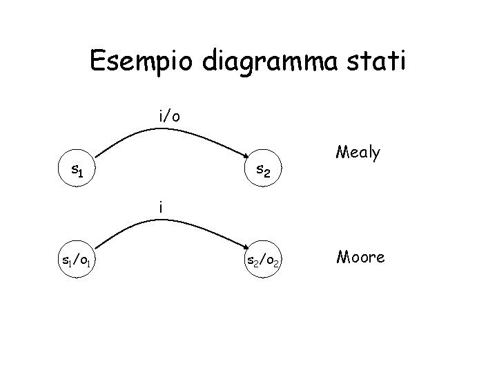 Esempio diagramma stati i/o s 1 s 2 Mealy i s 1/o 1 s