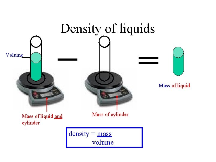 Density of liquids Volume Mass of liquid and cylinder Mass of cylinder density =
