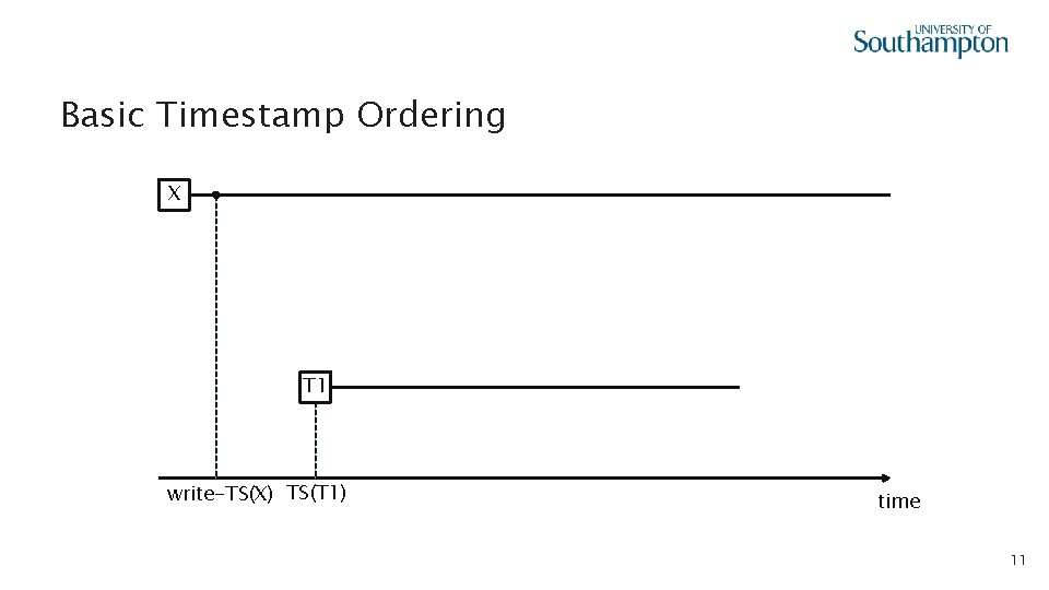 Basic Timestamp Ordering X T 1 write-TS(X) TS(T 1) time 11 