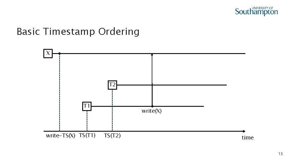 Basic Timestamp Ordering X T 2 T 1 write-TS(X) TS(T 1) write(X) TS(T 2)