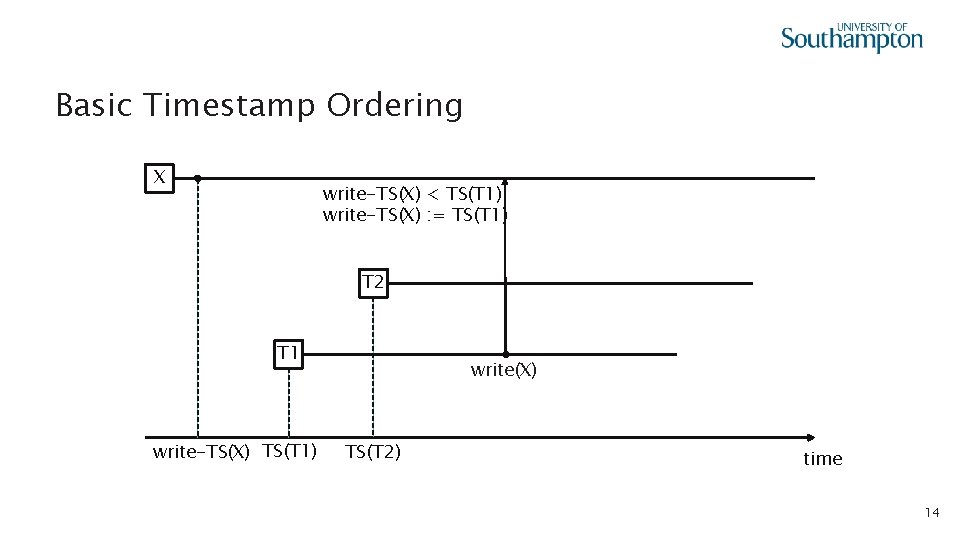 Basic Timestamp Ordering X write-TS(X) < TS(T 1) write-TS(X) : = TS(T 1) T