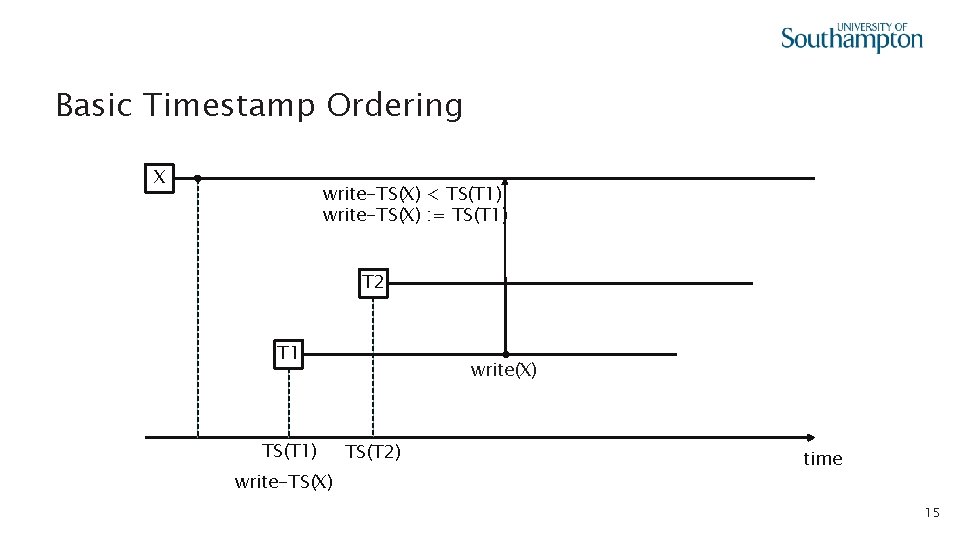Basic Timestamp Ordering X write-TS(X) < TS(T 1) write-TS(X) : = TS(T 1) T