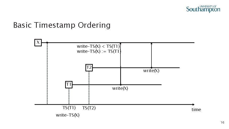 Basic Timestamp Ordering X write-TS(X) < TS(T 1) write-TS(X) : = TS(T 1) T