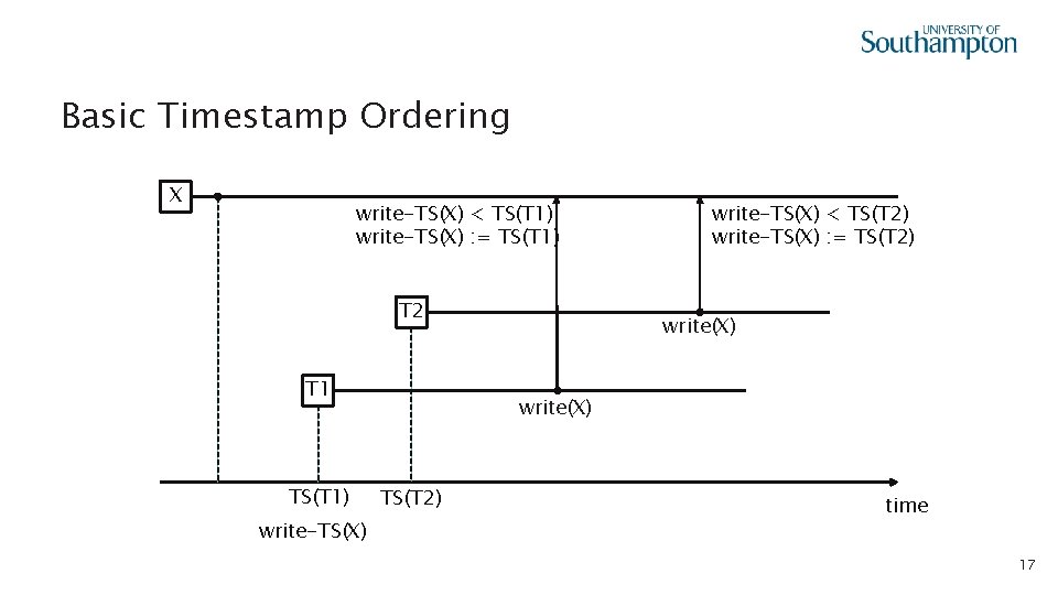 Basic Timestamp Ordering X write-TS(X) < TS(T 1) write-TS(X) : = TS(T 1) T